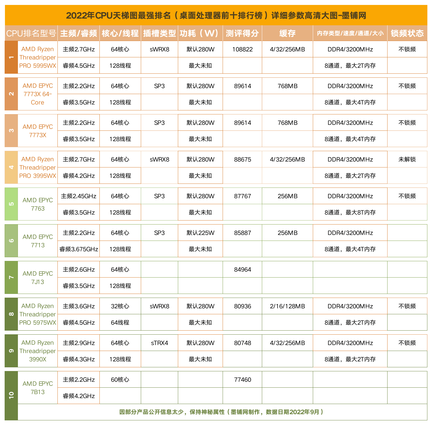 2022年cpu天梯图最强排名桌面处理器前十排行榜