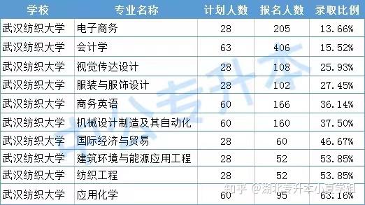 专升本院校填报指南之武汉纺织大学