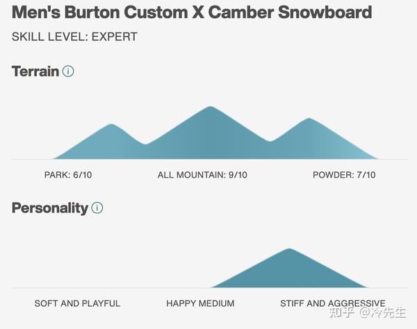 单板雪板burtoncustom系列测评测评2022年最新burtoncustom旗舰款雪板