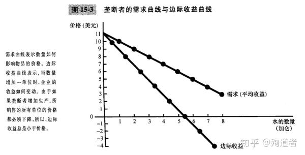 如下图b 如下图,垄断者与自由竞争企业最明细的区别就是 边际收益递减