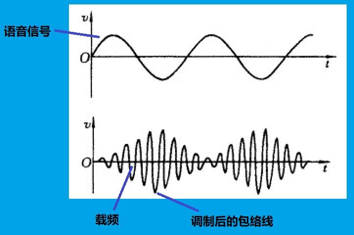 (1)关于无线电广播的调幅波下图是无线电广播的波形:图中我们看到了