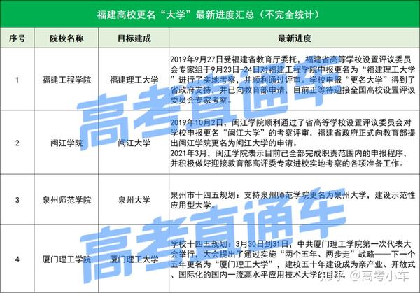 福建工程学院→福建理工大学