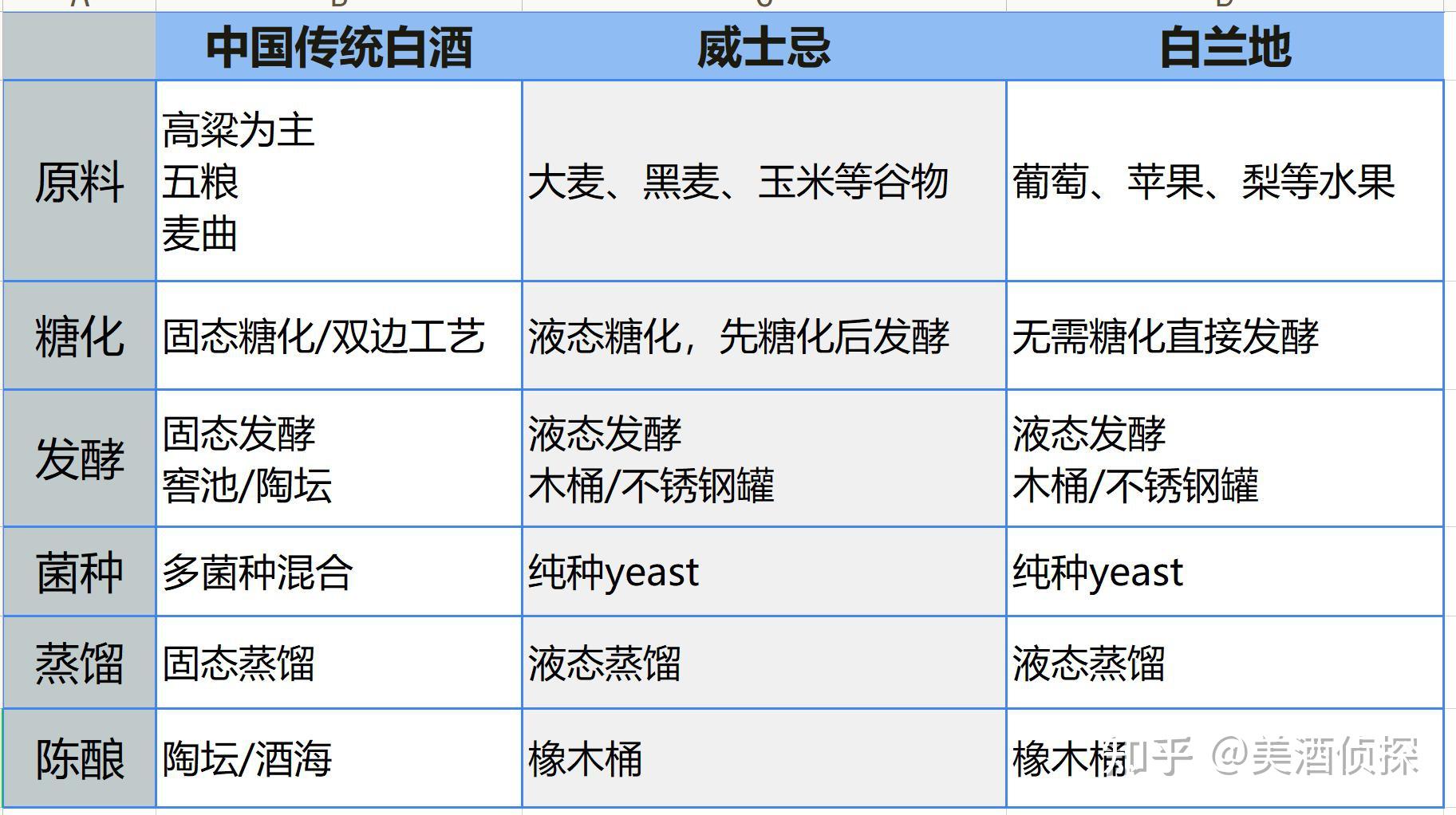 传统白酒与西方蒸馏酒在酿造方式上的差异