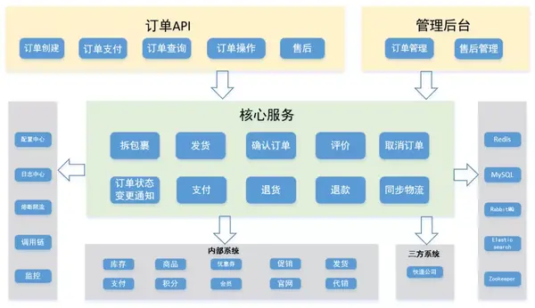 vivo 全球商城:订单中心架构设计与实践