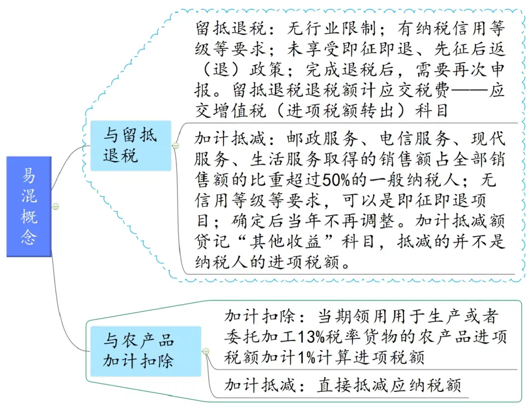 增值税加计抵减政策延续加计抵减专题学习更新