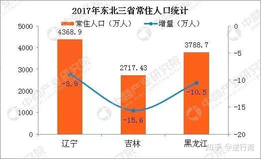 全面放开人口生育限制能否解决东北人口长期下降问题