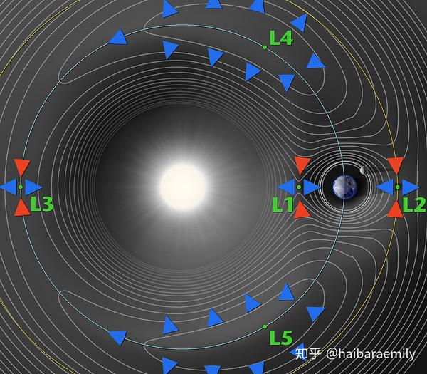 两个天体周边的5个拉格朗日点l1-l5.来源:维基