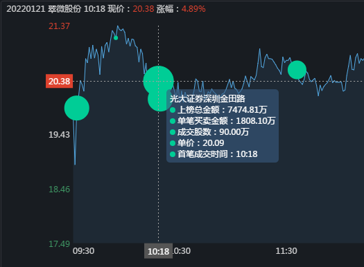 中国股市翠微股份顺利涨停看看4大游资是如何把握买点的