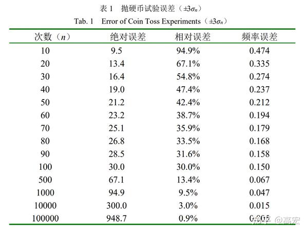 抛硬币试验误差模型及分布规律