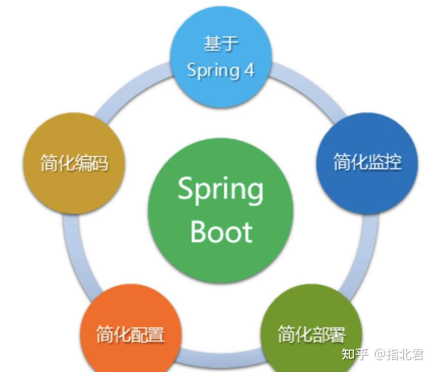SpringBoot,Spring springboot好用么