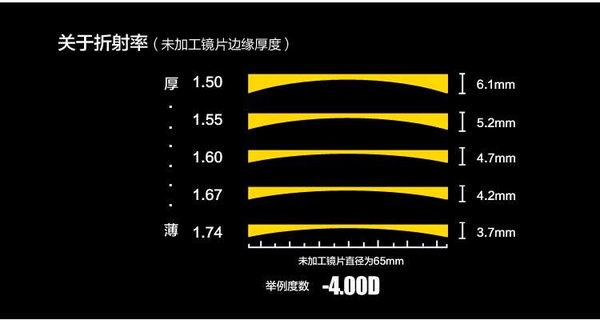 折射率越高的镜片,整体厚度越薄,当然价格也更贵一些