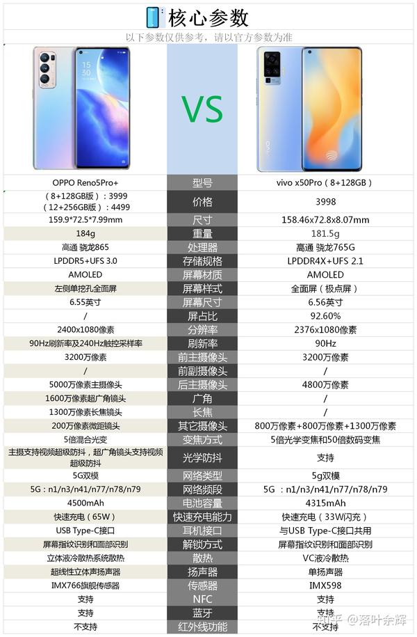 oppo reno5pro 和vivo x50pro相比较,有哪些区别?