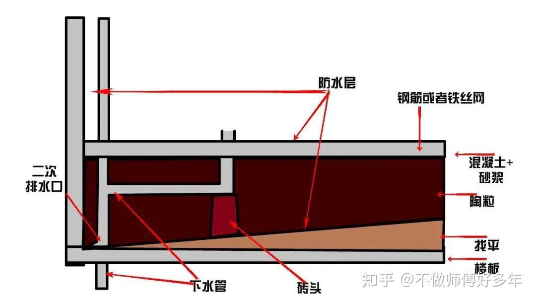 布置排水管道时在沉箱底部设置一个二次排水口,方便沉箱内部积水排出