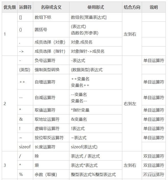 c语言运算符号优先级具体是怎样的?