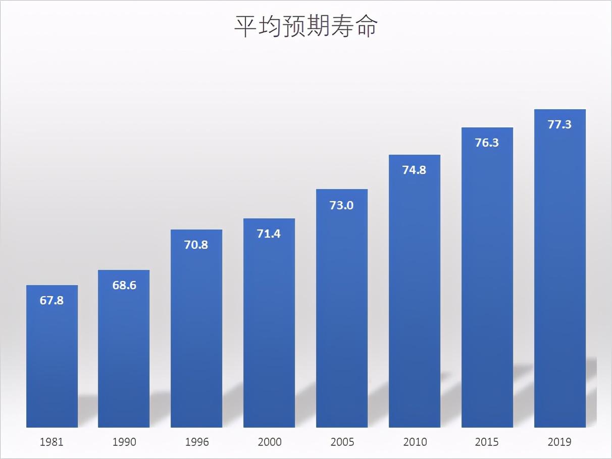 我国居民预期寿命增长到77岁,女性比男性能多活近6年