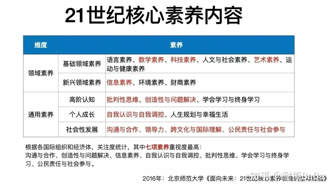 在《面向未来:21世纪核心素养教育的全球经验》这一报告中做出过总结