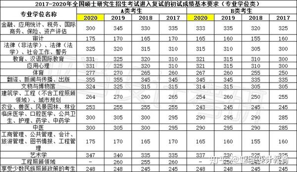 2020考研国家线公布|近4年国家线解读