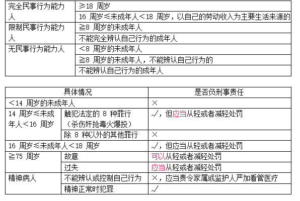 【高频考点 2】自然人民事行为能力 vs 自然人刑事责任能力【高频考点