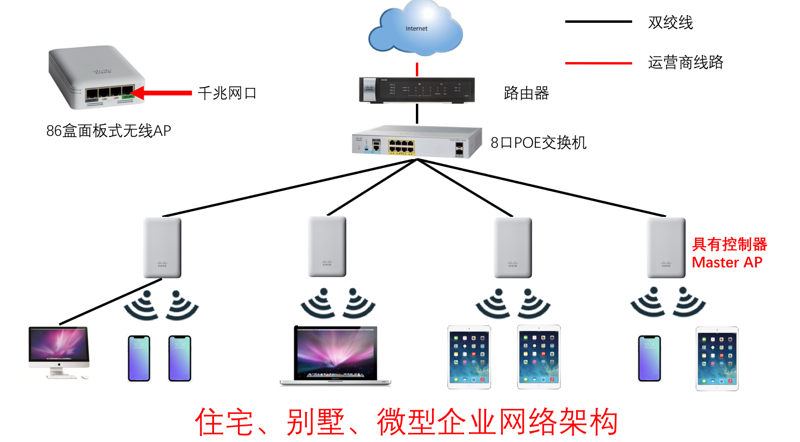 其实很简单,拓扑如下,无线ap做无线控制器使用即可!  显示全部