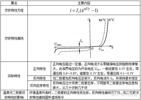 表1-1-3 二极管的伏安特性