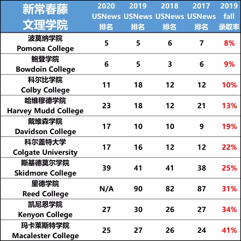 爬藤录取率持续走低25所新常春藤院校你值得拥有