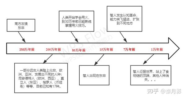 《人类简史》:智人崛起时间轴