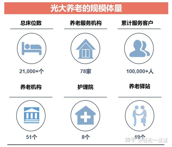 光大养老社区中产和工薪阶层可以住得起的央企国家队养老社区