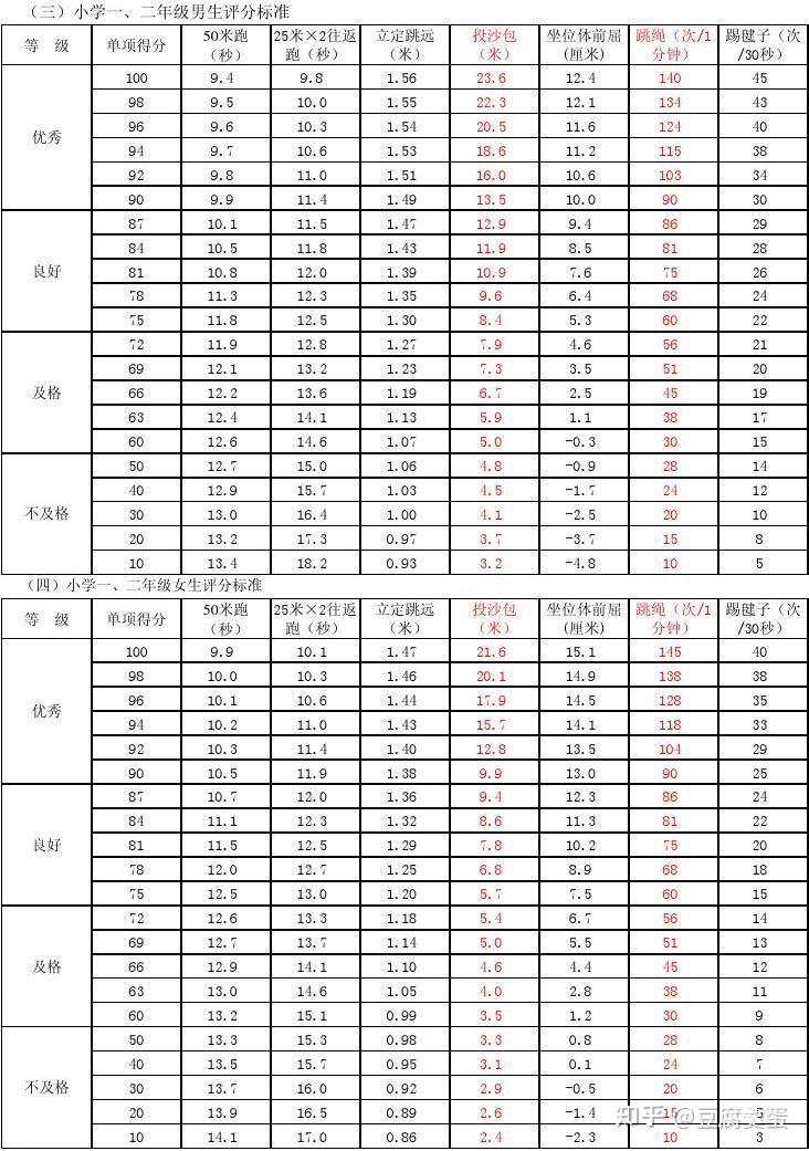 八岁女孩百米跑进24秒,这个成绩算合格吗?