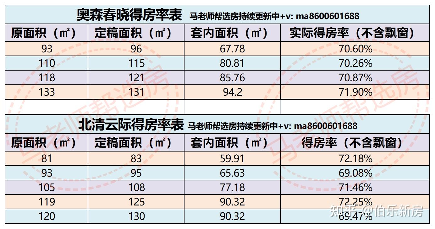 马老师北清云际奥森春晓二算得房率附开盘通知