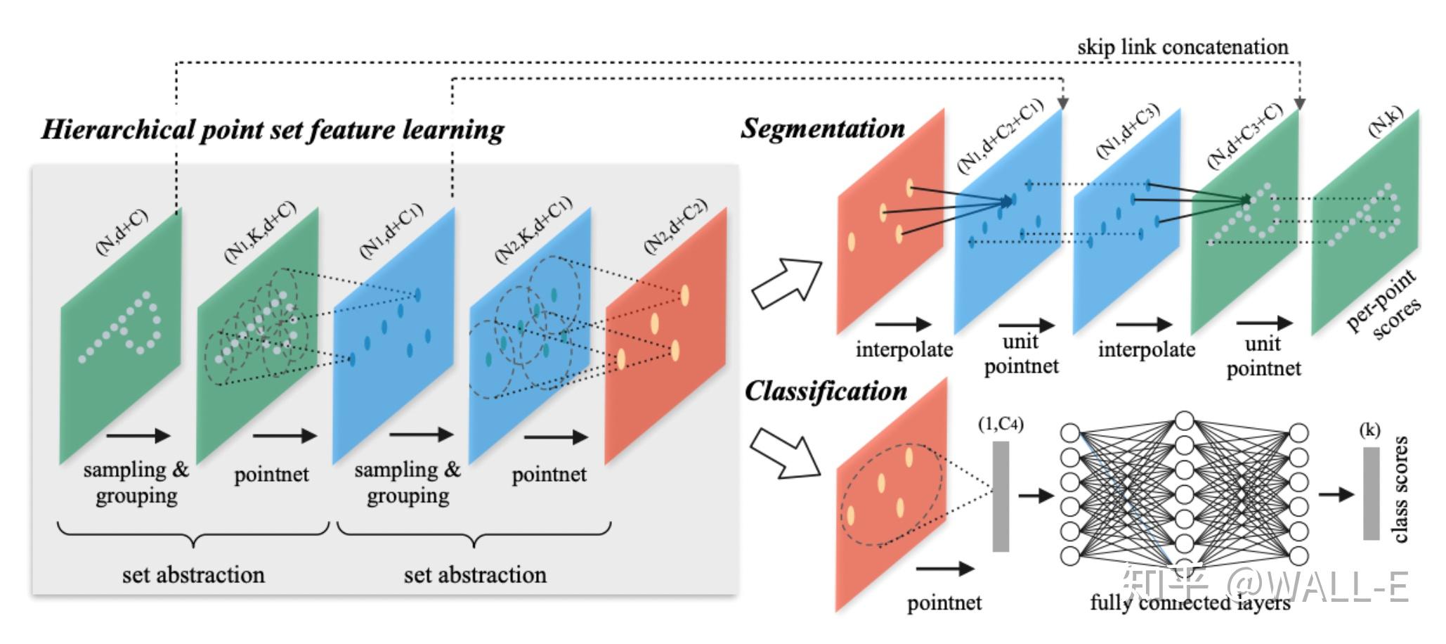 Deep Learning For Point Cloud