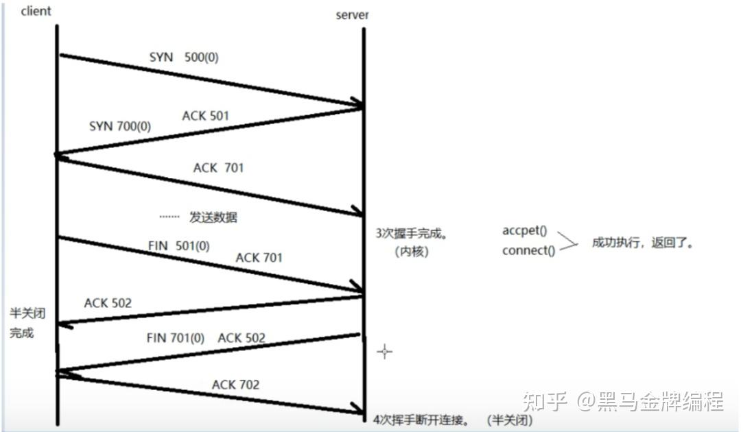 tcp三次握手与四次挥手