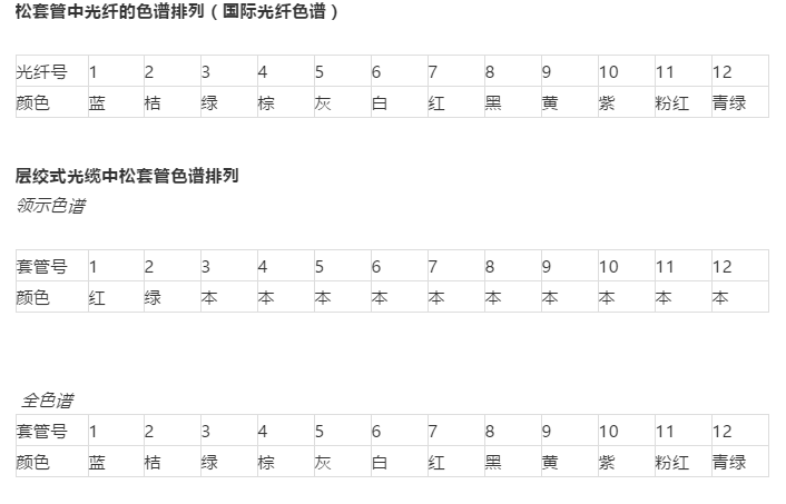 光纤熔接颜色顺序汇总讲解