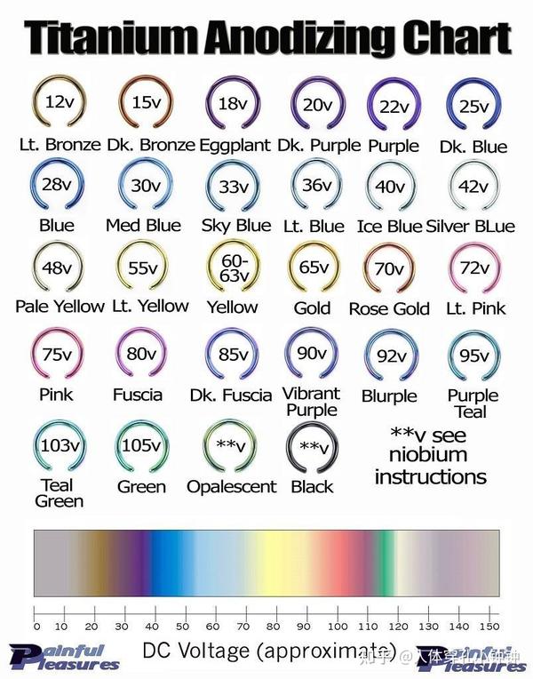 钛合金饰品阳极氧化学习日志
