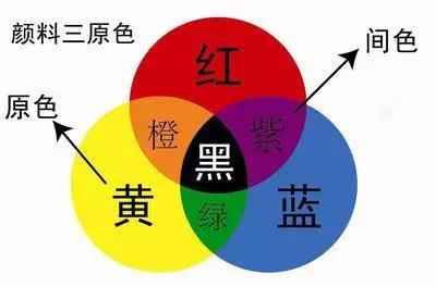 1,三原色 三原色指红,黄,蓝这三种最基本的颜色,这三种颜色可以组成