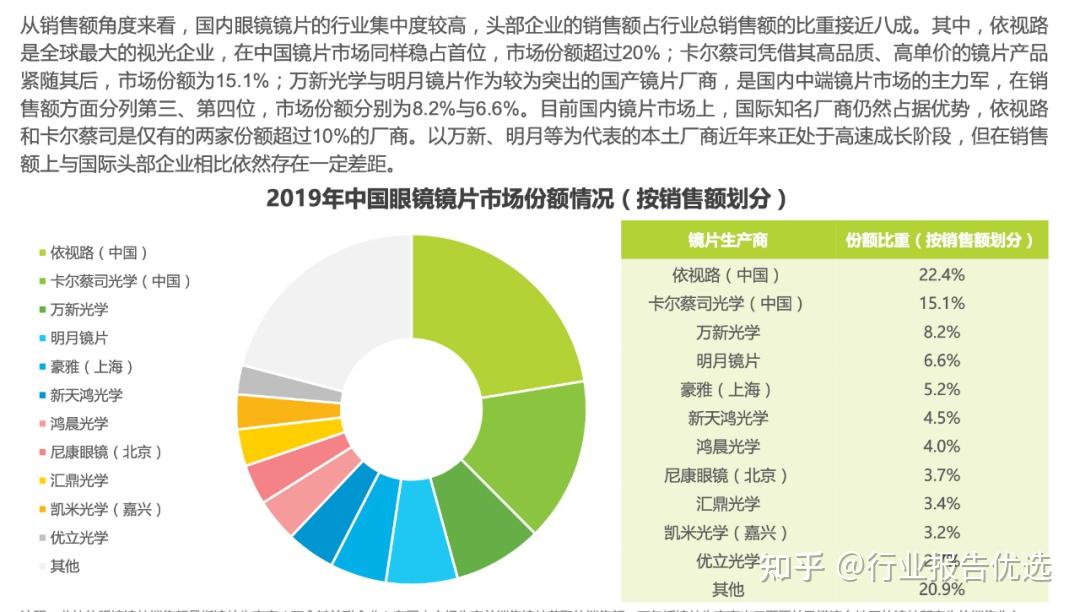 2,中国眼镜镜片行业发展现状