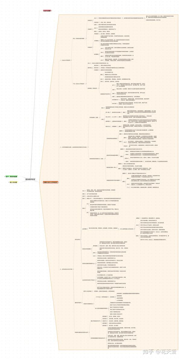 思维导图之高中政治经济
