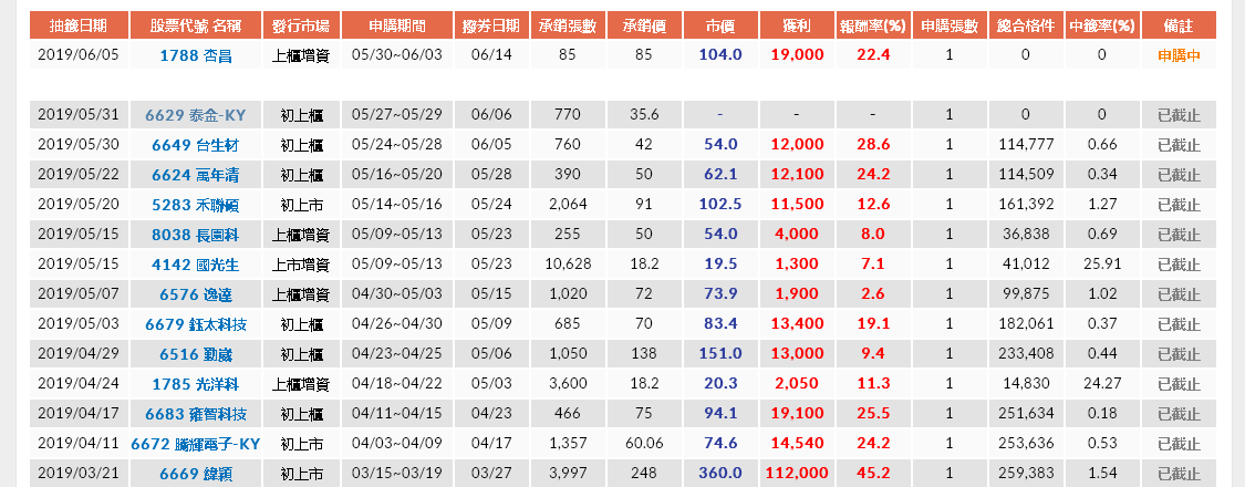 已上市柜股票现金增资,同样也要抽签 打新之所以有利可图,有两个原因