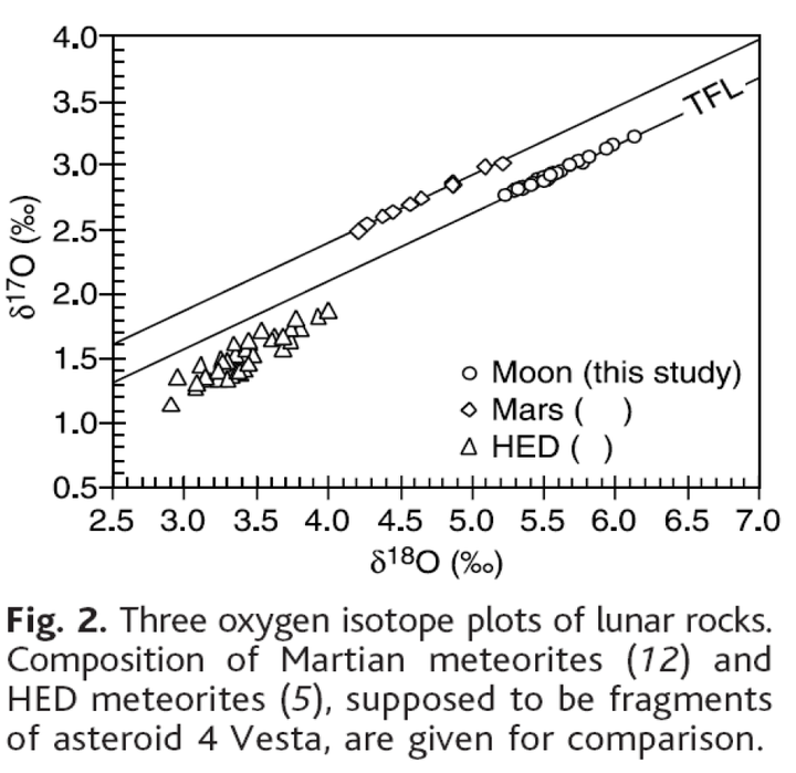氧同位素,tfl: terrestrial fractional line,代表地球