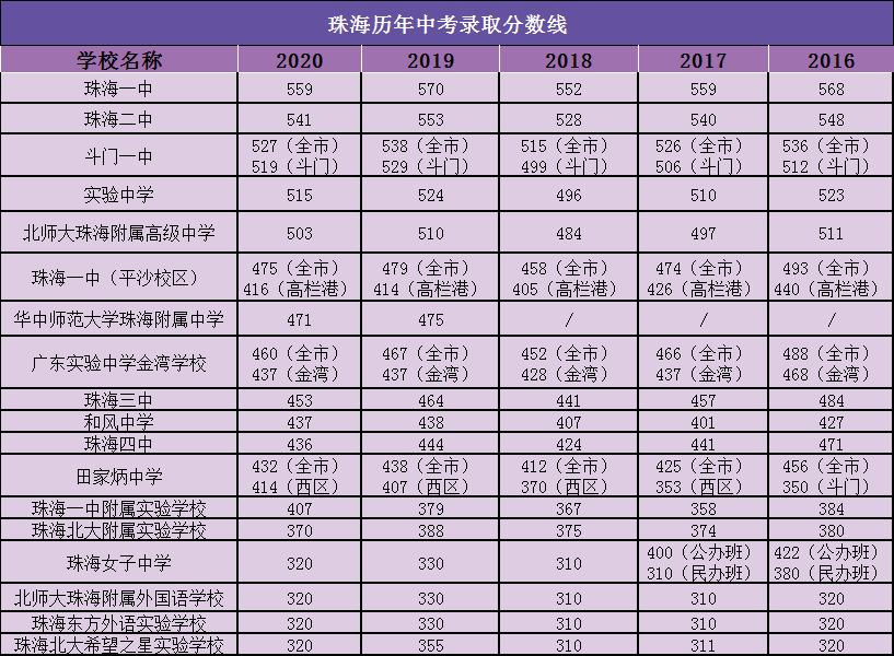 珠海各高中近5年来的中考分数线如下:各位同学可以根据历年分数线变化