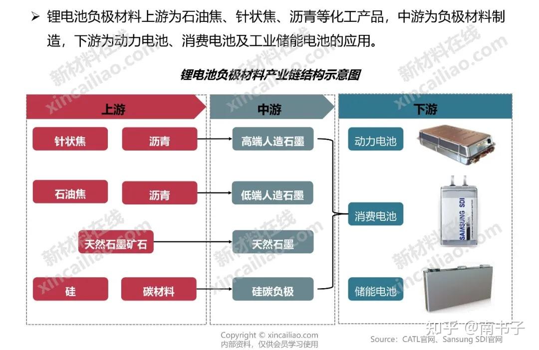 硅碳负极材料产业链结构图动力电池电解液添加剂产业链结构图动力锂