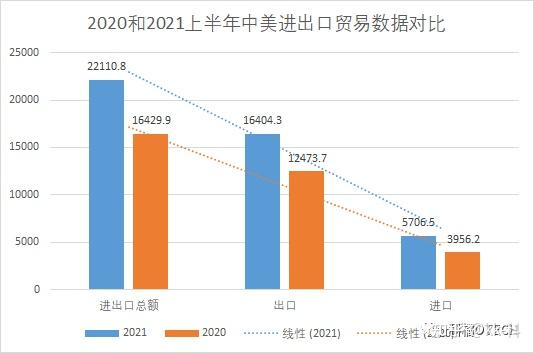 海关总署数据显示,2021年上半年中美双边货物贸易总额同比增长幅度多