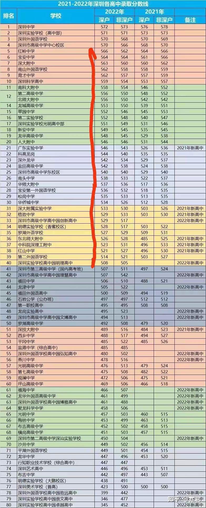 如何评价2022年深圳中考录取分数线