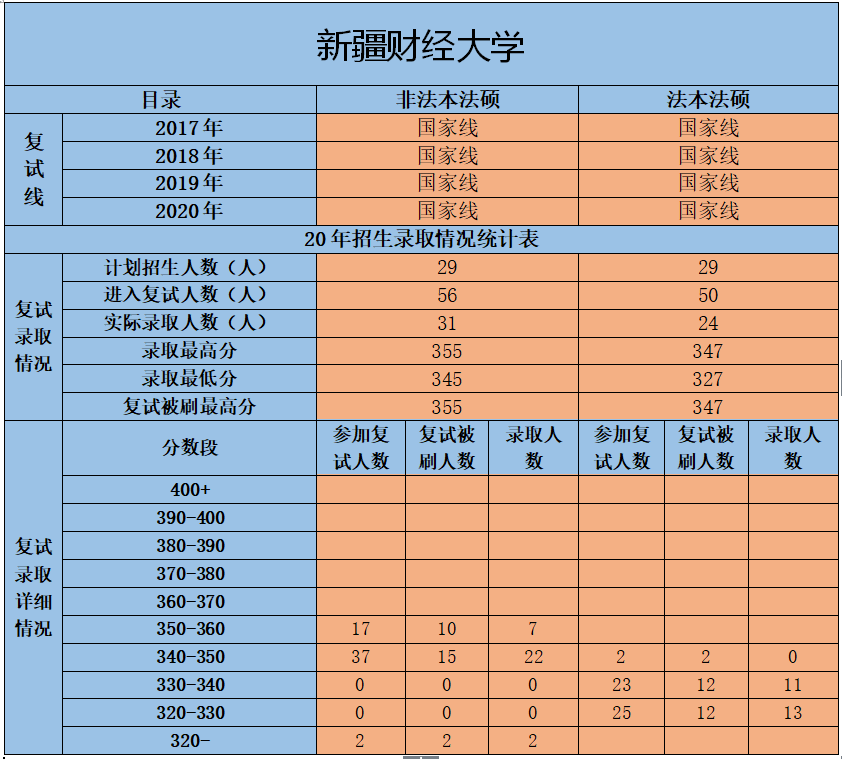 2021年新疆财经大学法硕复试线新疆财经大学法硕复试录取情况新疆财经