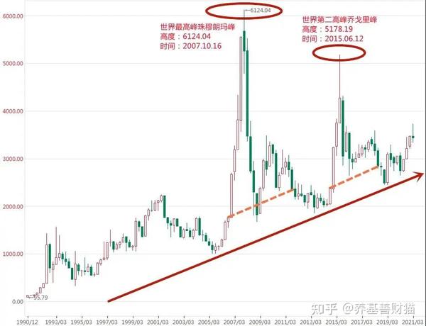 这张图是上证指数成立以来30年的走势图