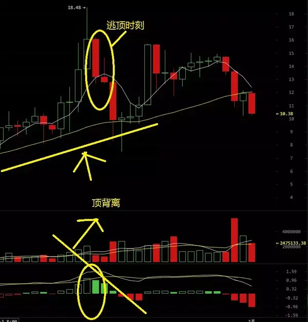 炒币小白教学:逃顶时刻.比特币2018年2月1日行情策略分析