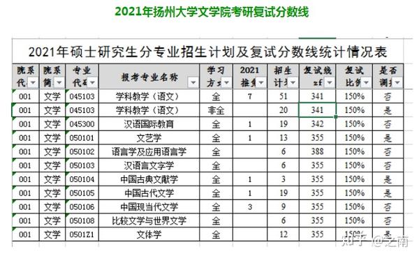 扬州大学2021年复试分数线,招生人数及复试比例