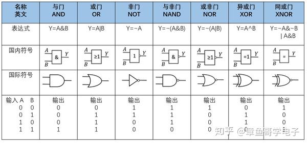 3逻辑门简介 数字电路里面一般包括与门,或门,非门等门电路.