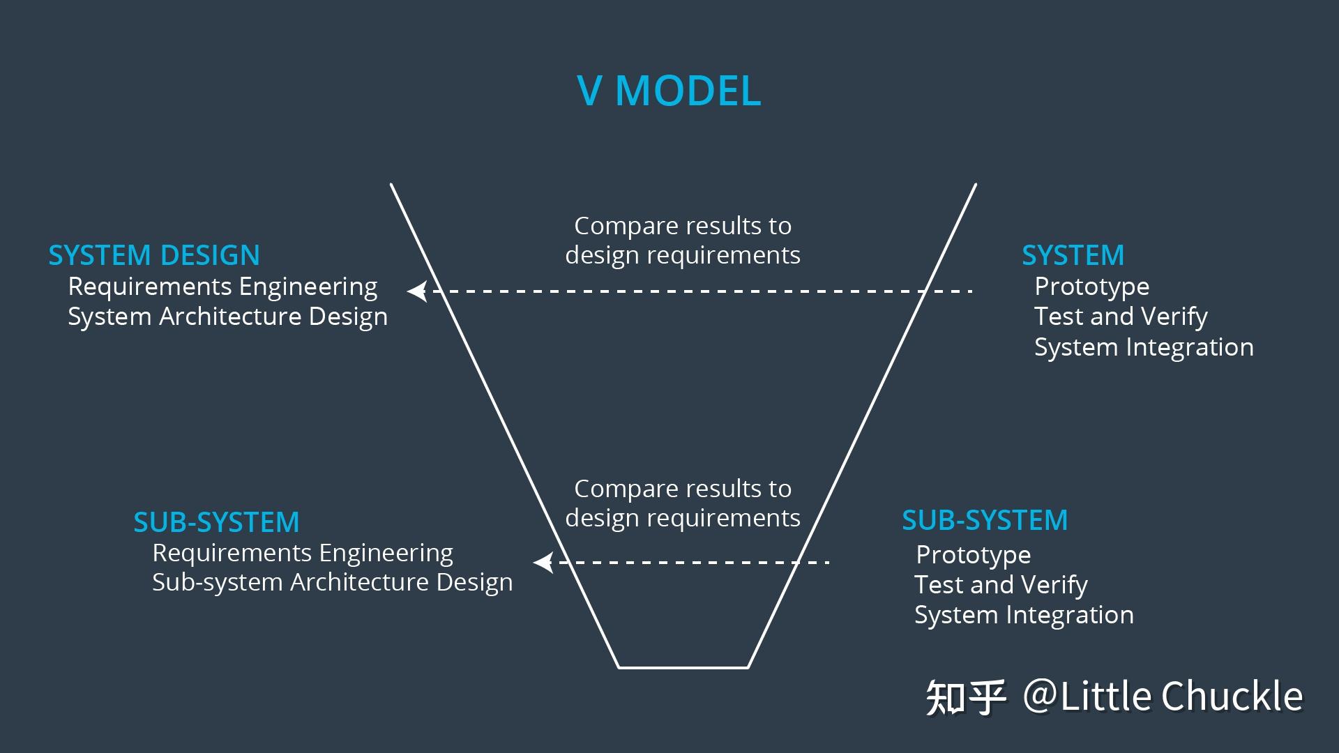 v模型