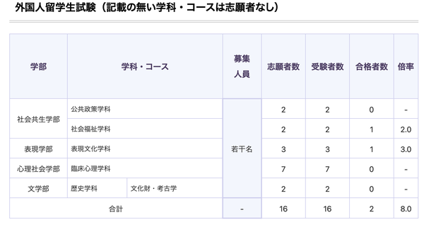 大正大学16人考2人合格,这个合格率堪比名校.