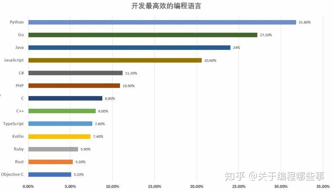 【最新款】编程语言2月排行榜结果出炉:最难的语言实至名归!